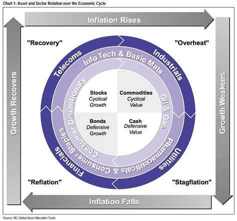 merrill lynch clock|The Investment Clock